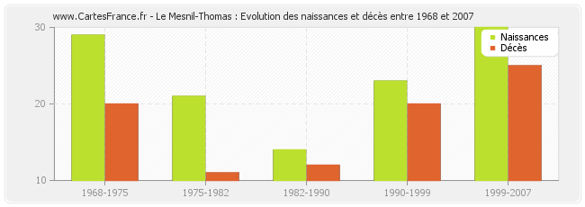 Le Mesnil-Thomas : Evolution des naissances et décès entre 1968 et 2007